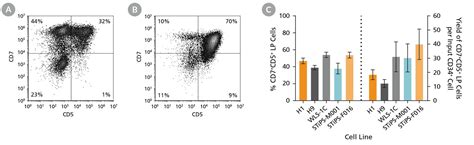 Generation Of T Cells From Human Pluripotent Stem Cells Using Stemdiff