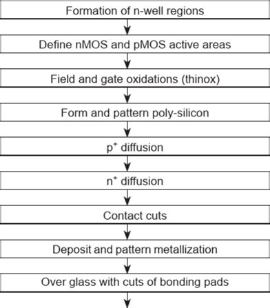 NMOS IC Technology CMOS IC Technology