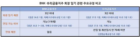 ‘만 70세 룰 없는 Bnk금융 차기 회장에 올드보이 앉나 한국금융신문