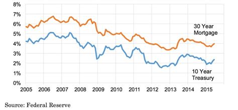 Interest Rates over the last 10 years - DeCosta PropertiesDeCosta ...