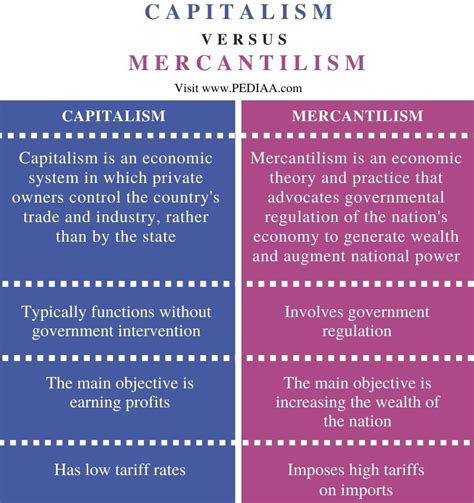 What Is The Difference Between Capitalism And Mercantilism Pediaa