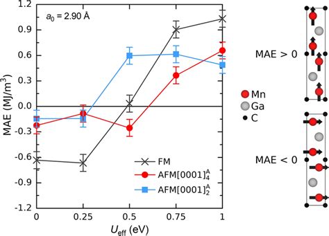 Magnetic Anisotropy Energy Mae As A Function Ueff When Considering