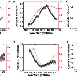 Comparison Between Simulated And Measured Absolute Reflection Spectra