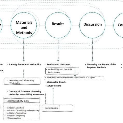 Pdf Investigating Built Environment Indicators To Develop A Local Walkability Index