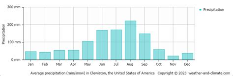 Clewiston (FL) Weather & Climate | Year-Round Guide with Graphs