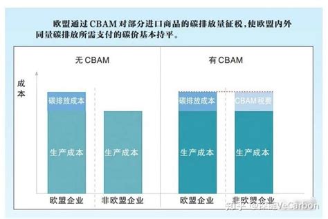 Cbam“碳关税”或带动中国碳减排政策与欧洲对标 知乎