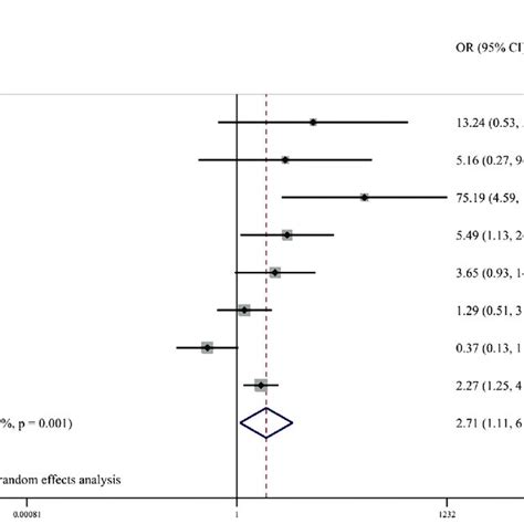 Forest Plot Showing Odds Ratio For The Associations Between Rs1800629