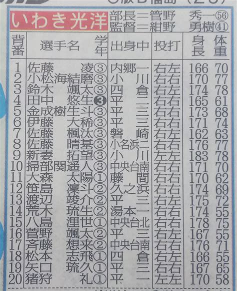 Kk⚾️ On Twitter 【第105回全国高校野球選手権福島大会】 〈選手名鑑〉 ⚾️いわき光洋 ※スポニチ福島版627