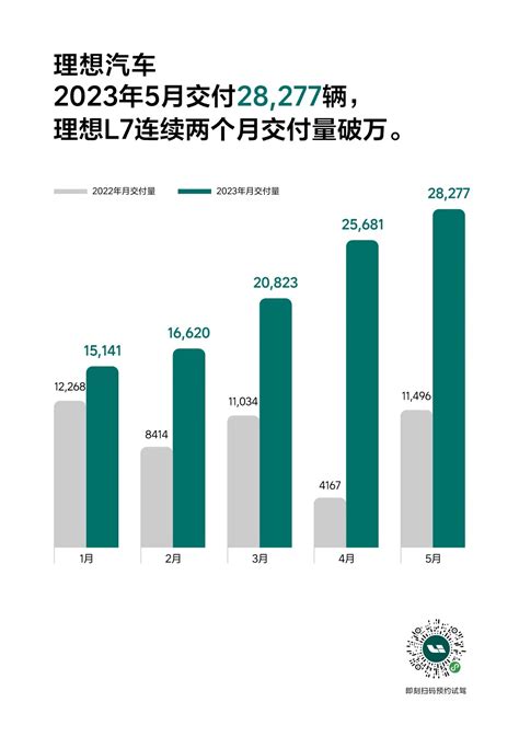 理想汽车2023年5月交付28277辆 已连续三个月超2万辆｜皆电