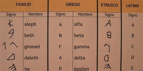 ¿fue El Fenicio El Primer Alfabeto Sobre Curiosidades Sobre