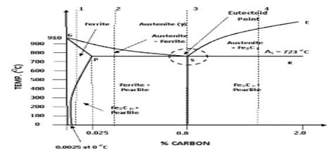 Draw And Explain Isomorphous And Eutectoid Phase Diagram