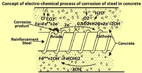 Corrosion Of Steel Reinforcement Bars In Concrete Ispatguru