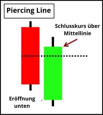 Candlestick Formationen Erkl Rt Der Guide