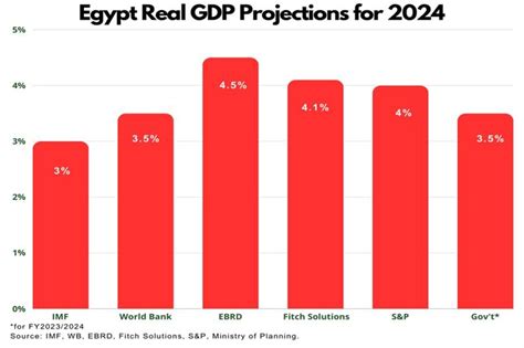 Infographic Egypt Real Gdp Projections For Economy Business