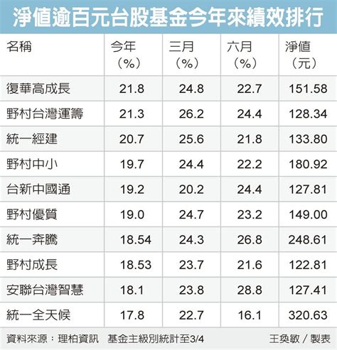 台股基金 績效拉風 基金天地 理財 經濟日報