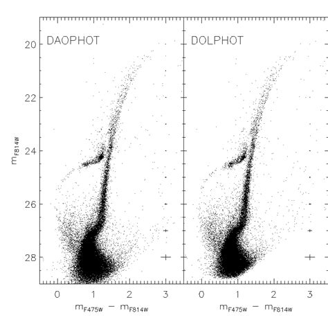 Color Magnitude Diagram Calibrated In The Vegamag Photometric System