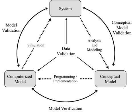 2 A Model Validation Framework Based On An Abstract Modeling And