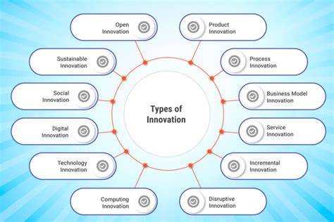 Qu Est Ce Que L Innovation Définition Types Exemples Et Processus Ideascale