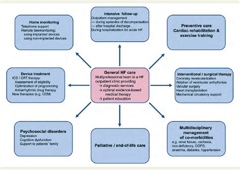 Figure From Management Of Heart Failure Are Specialists Really