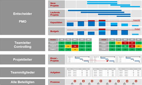 Projektmanagement Ressourcenmanagement Erfolgreich Einf Hren