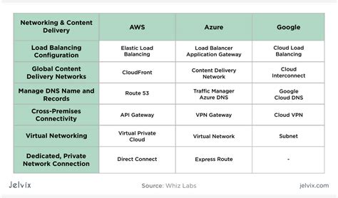 AWS Vs Google Cloud Vs Azure Detailed Cloud Comparison