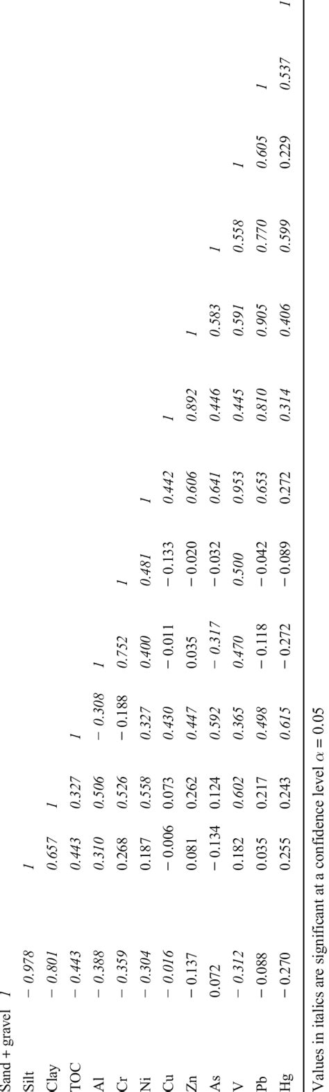 Comparative Heavy Metal Concentrations Mg Kg In The Sediments Of Some