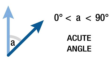 Acute Angles