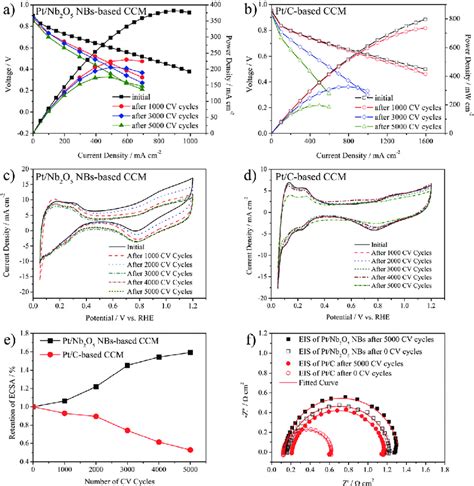 A B Iv Curves Of Pt Nb O Nbs Based And Pt C Based Ccms Recorded