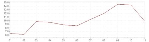 Inflatie Nederland 2022 CPI Inflatie Nederland 2022