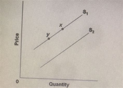 Solved Refer To The Above Diagram A Decrease In Supply Is Chegg