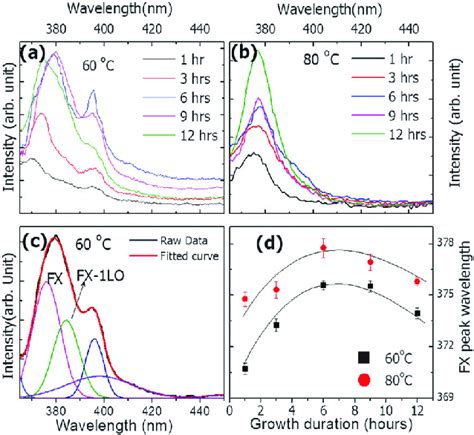 Panels A And B Show The Room Temperature PL Spectra Of The Twin