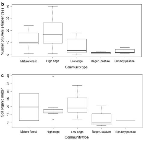 Box Plots Showing The Differences Between Groups In A Species Richness