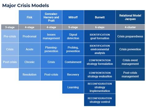 Crisis Management Models Theories L Smartsheet