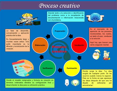 Esquema Del Proceso Creativo Riset