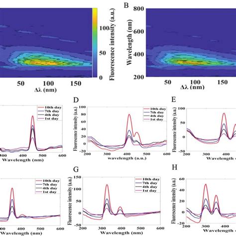 Synchronous Fluorescence Spectra Of The Fetpp Based Fluorescent Sensor