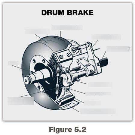 Brake drum diagram Diagram | Quizlet