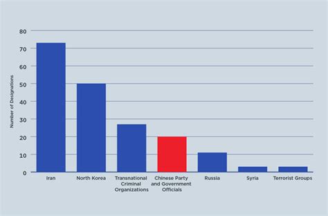 Sanctions By The Numbers Spotlight On China Center For A New