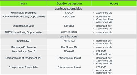 Placement Le Classement Alphacap Des Meilleurs FCPR Pour Bien