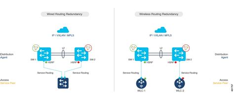 Cisco Dna Service For Bonjour Configuration Guide Cisco Ios Xe Dublin