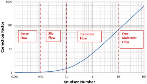 The Correction Factor As A Function Of Knudsen Number And For Different