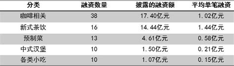 2023消费投融资盘点：融资事件和金额同比下降246和414 36氪