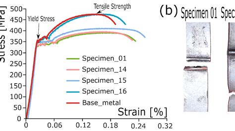 Low Tensile Strength Examples At Mike Friddle Blog