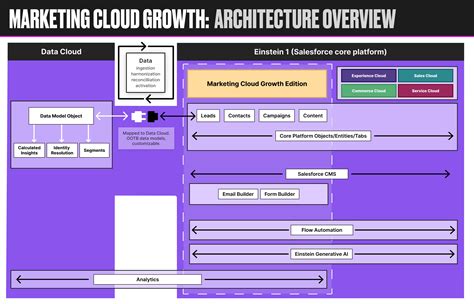 Salesforce Announce Marketing Cloud Edition Built On The Core Platform