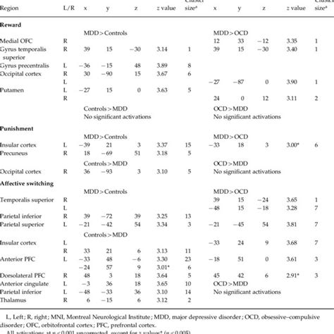 Brain Regions Showing Group Interaction Effects For Reward Correct Download Table