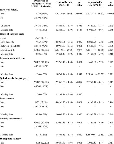 Univariate And Multivariate Logistic Regression Analysis Of Risk Download Table