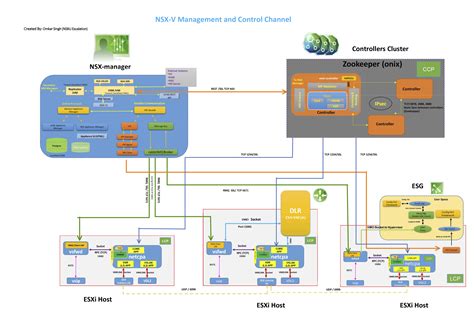 Vmware Nsx V Control And Management Plane Connections Diagram Lostdomain