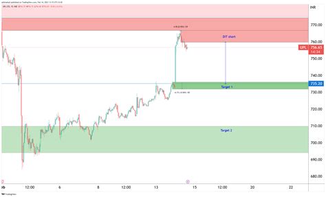 NSE UPL Chart Image By Ajitmahuli TradingView