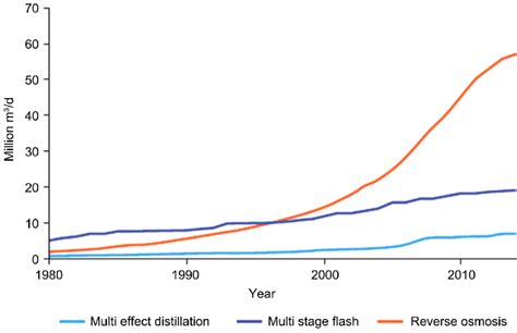 Global Cumulative Capacity Of Sw Desalination By Technology 1980 2014