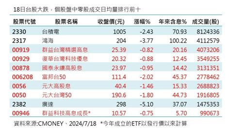 愈跌愈買！ 小資族18日零股交易衝台積電、鴻海、00919這3檔 財經焦點 太報 Taisounds