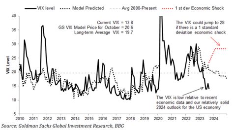 VIX - Volatility Forecast Model